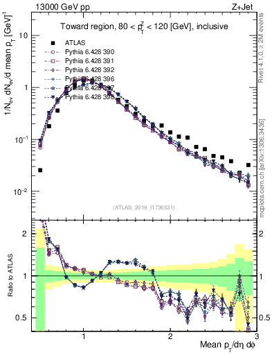 Plot of avgpt in 13000 GeV pp collisions