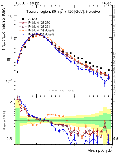 Plot of avgpt in 13000 GeV pp collisions