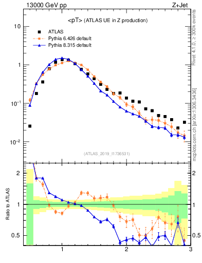 Plot of avgpt in 13000 GeV pp collisions