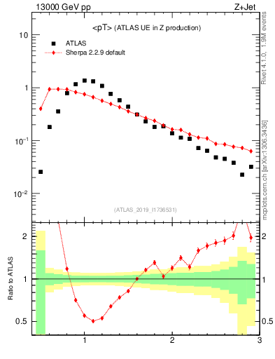 Plot of avgpt in 13000 GeV pp collisions