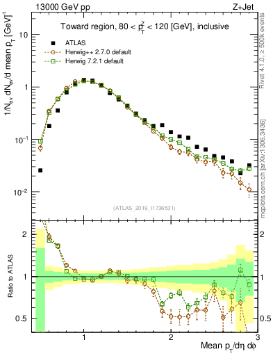 Plot of avgpt in 13000 GeV pp collisions