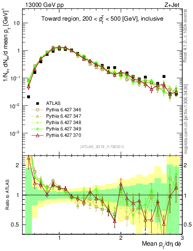 Plot of avgpt in 13000 GeV pp collisions