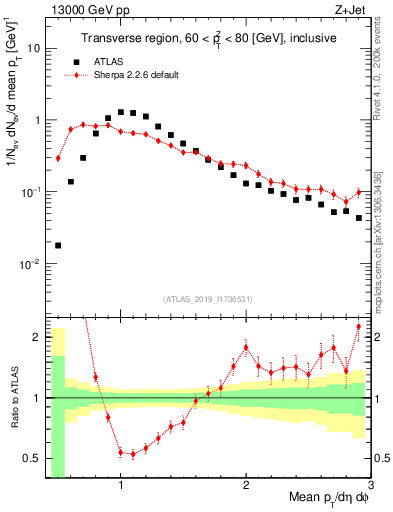 Plot of avgpt in 13000 GeV pp collisions