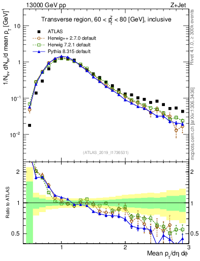Plot of avgpt in 13000 GeV pp collisions