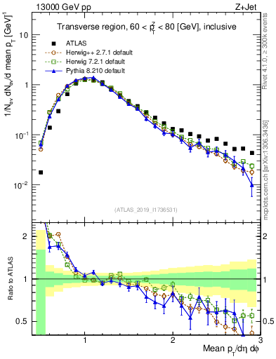 Plot of avgpt in 13000 GeV pp collisions