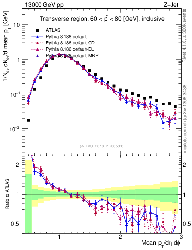 Plot of avgpt in 13000 GeV pp collisions