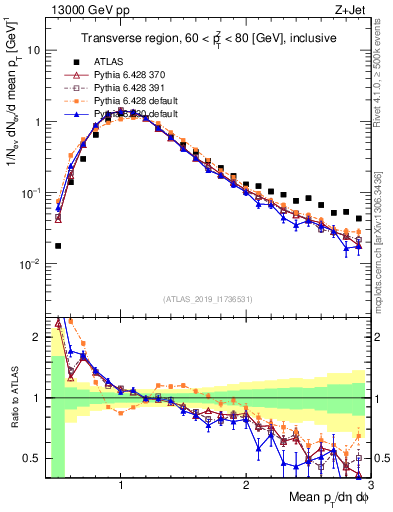 Plot of avgpt in 13000 GeV pp collisions