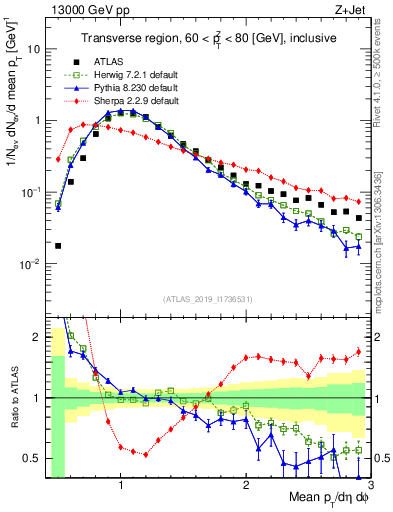 Plot of avgpt in 13000 GeV pp collisions