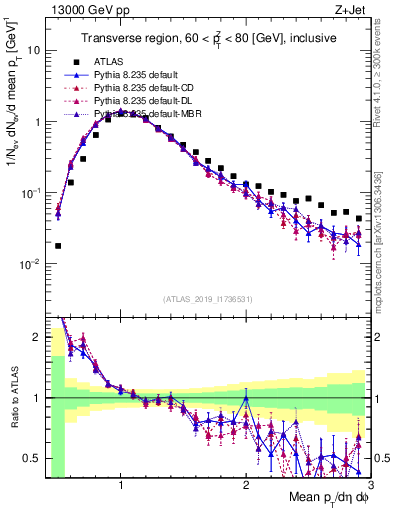 Plot of avgpt in 13000 GeV pp collisions