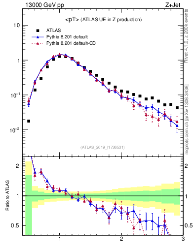 Plot of avgpt in 13000 GeV pp collisions
