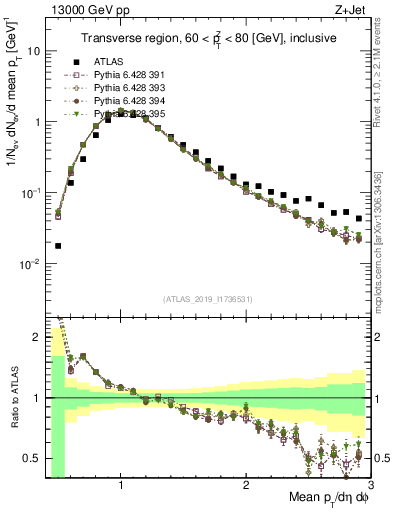 Plot of avgpt in 13000 GeV pp collisions
