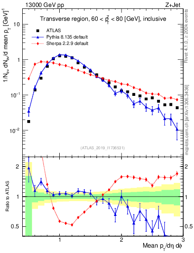 Plot of avgpt in 13000 GeV pp collisions
