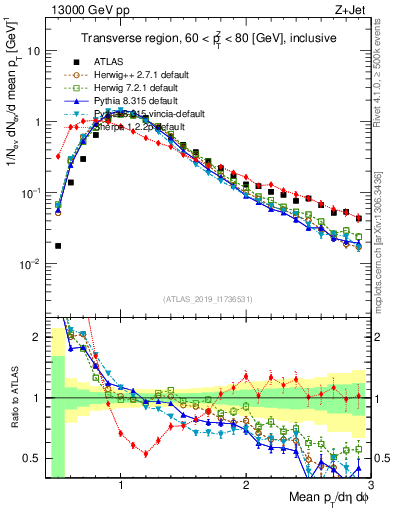 Plot of avgpt in 13000 GeV pp collisions