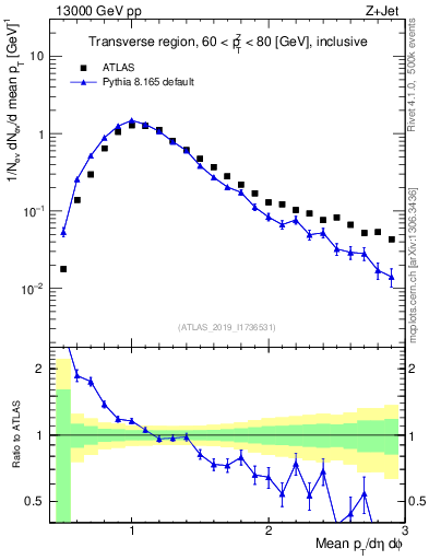 Plot of avgpt in 13000 GeV pp collisions