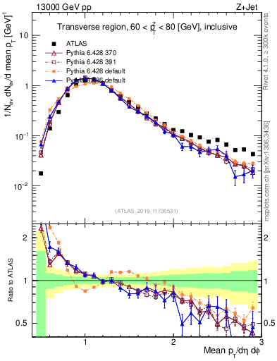 Plot of avgpt in 13000 GeV pp collisions