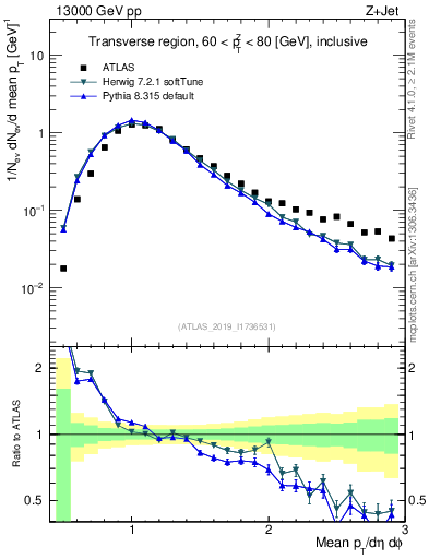 Plot of avgpt in 13000 GeV pp collisions