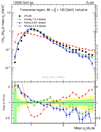 Plot of avgpt in 13000 GeV pp collisions