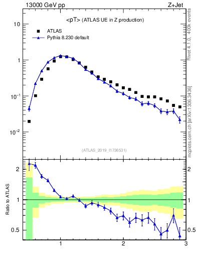 Plot of avgpt in 13000 GeV pp collisions