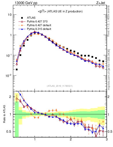 Plot of avgpt in 13000 GeV pp collisions