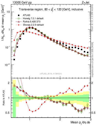 Plot of avgpt in 13000 GeV pp collisions