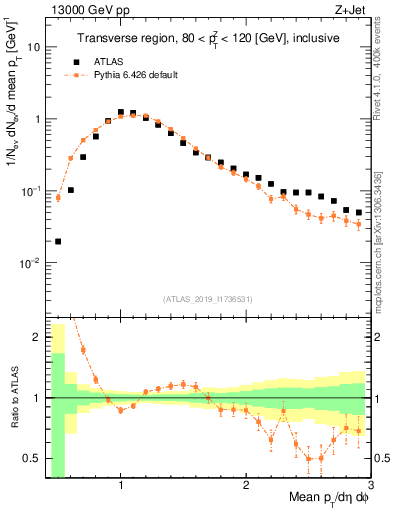 Plot of avgpt in 13000 GeV pp collisions