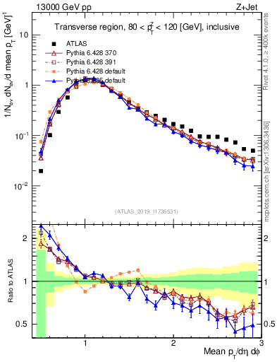 Plot of avgpt in 13000 GeV pp collisions