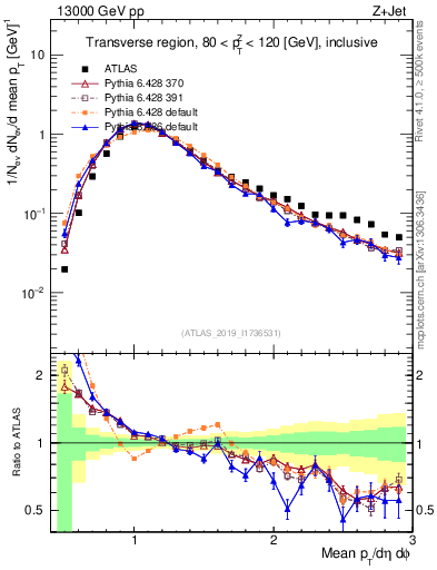 Plot of avgpt in 13000 GeV pp collisions