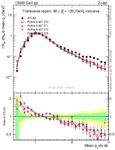 Plot of avgpt in 13000 GeV pp collisions