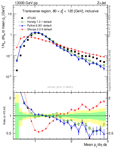 Plot of avgpt in 13000 GeV pp collisions