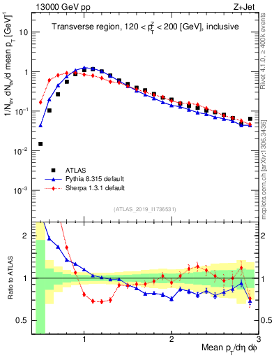Plot of avgpt in 13000 GeV pp collisions