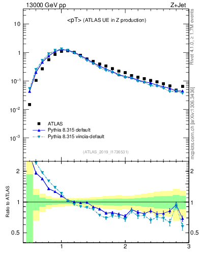 Plot of avgpt in 13000 GeV pp collisions
