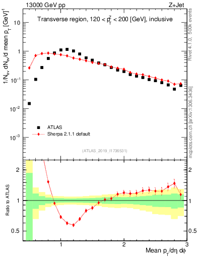 Plot of avgpt in 13000 GeV pp collisions