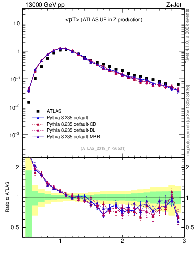 Plot of avgpt in 13000 GeV pp collisions