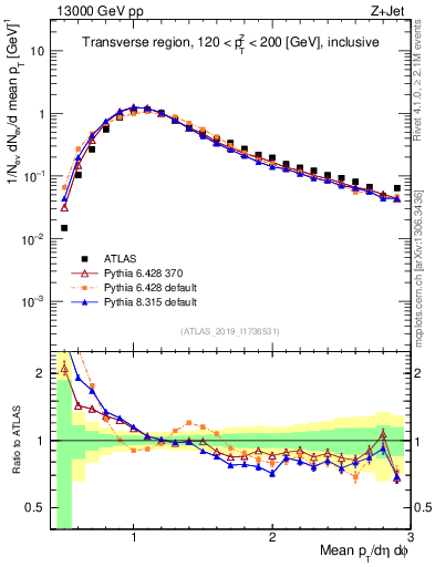 Plot of avgpt in 13000 GeV pp collisions
