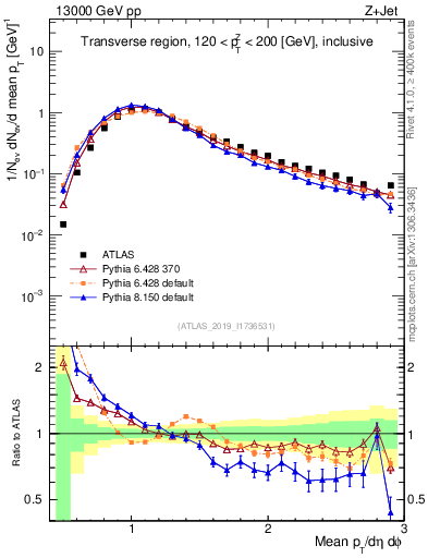Plot of avgpt in 13000 GeV pp collisions