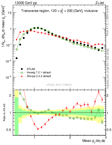 Plot of avgpt in 13000 GeV pp collisions