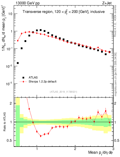 Plot of avgpt in 13000 GeV pp collisions