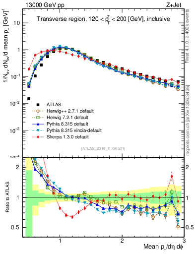 Plot of avgpt in 13000 GeV pp collisions