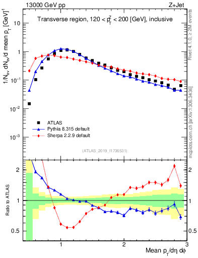 Plot of avgpt in 13000 GeV pp collisions