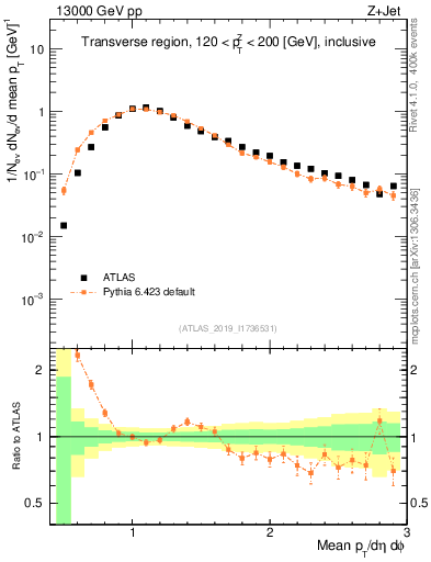 Plot of avgpt in 13000 GeV pp collisions