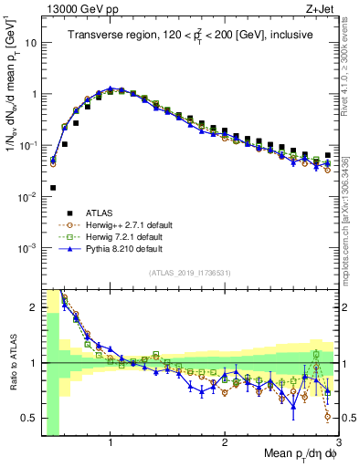 Plot of avgpt in 13000 GeV pp collisions