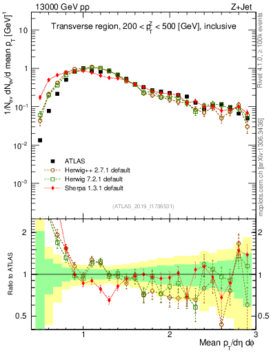 Plot of avgpt in 13000 GeV pp collisions