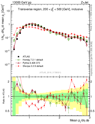 Plot of avgpt in 13000 GeV pp collisions