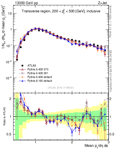 Plot of avgpt in 13000 GeV pp collisions