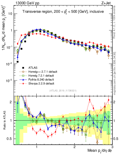 Plot of avgpt in 13000 GeV pp collisions
