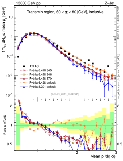 Plot of avgpt in 13000 GeV pp collisions