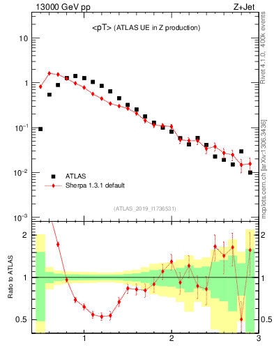 Plot of avgpt in 13000 GeV pp collisions