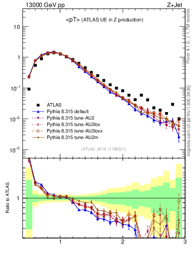 Plot of avgpt in 13000 GeV pp collisions