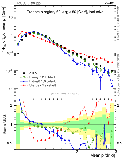 Plot of avgpt in 13000 GeV pp collisions