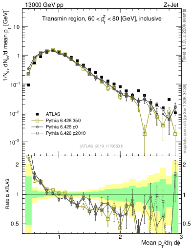Plot of avgpt in 13000 GeV pp collisions